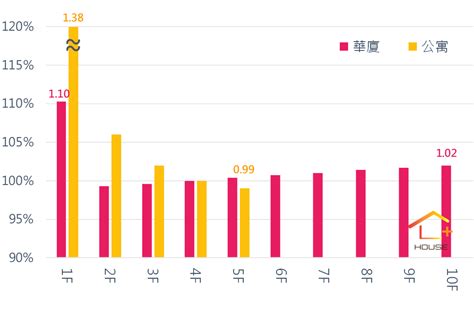 樓層效用比|不同樓層價差多少才合理？一張圖表秒懂